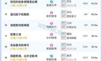 12月27日付费短剧大盘4251万：《修好铁疙瘩转身踏青云》第一