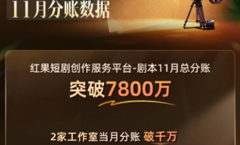 红果短剧11月剧本分账7800万！2家编剧破千万