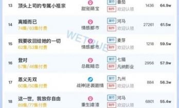 12月30日付费短剧大盘4168万：短剧《问灵》第一