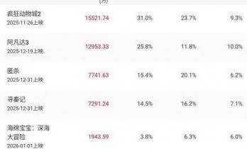 2026年元旦档总票房破5亿 《匿杀》领跑新片票房