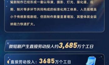 《2025年中国微短剧产业格局与就业拉动效应测算报告》：短剧带动203万就业岗位