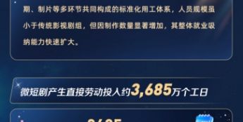 北京大学发布报告：微短剧预计带动203万就业岗位