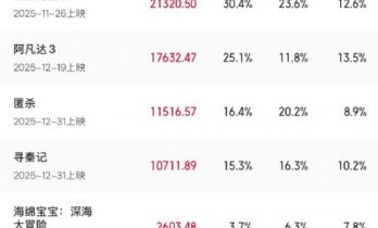 元旦档票房破7亿 《匿杀》《寻秦记》领跑新片榜