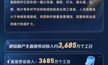 北京大学发布报告：微短剧预计带动203万就业岗位