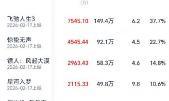 2026春节档预售票房破2亿 《飞驰人生3》领跑！