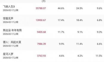 2026春节档累计票房破8亿 《飞驰人生3》领跑！