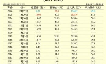 2026大年初一单日场次突破56.9万！刷新影史纪录