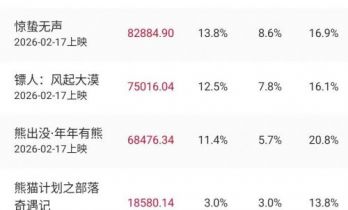 2026年2月总票房破60亿！《飞驰3》《惊蛰》领跑