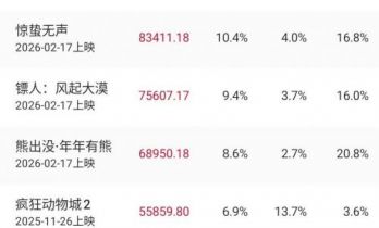 2026年累计票房破80亿！春节档新片暂列年度前三