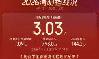清明档破3亿收官 《我，许可》《马里欧》领跑！