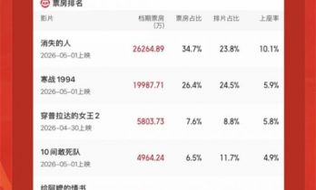五一档票房破7.58亿 “电影+”提升全产业链产值