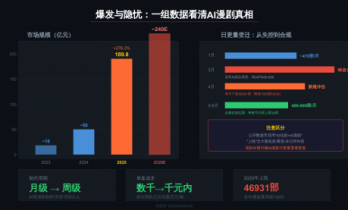 AI漫剧：日均400部的背后，一场"幸存者游戏"刚刚开始