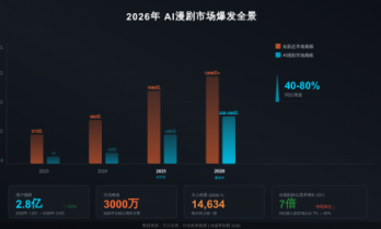 AI漫剧一年吃掉短剧五年，横店的灯正在一盏盏熄灭