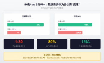 抖音一刀砍到3分钟：短剧这碗饭，以后得用勺子吃了
