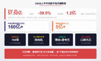 春节档暴跌40%之后，暑期档成了中国电影的背水一战