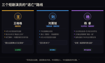男二以下全换AI，短剧顶流逃去演话剧了