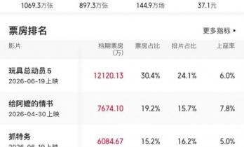 2026端午档票房3.97亿!《玩具总动员5》斩获冠军