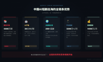AI短剧出海：50倍成本差砸出来的不是风口，是一场屠杀