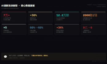 万播五块，八亿归零：AI漫剧这场暴富梦，该醒了