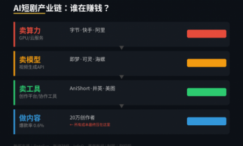 AI短剧最赚钱的不是做剧的，是卖算力、卖模型、卖工具的