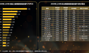 CCTV-6稳居全国上星频道TOP2，收视份额创近22年同期新高
