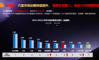 拆解 CCTV-6 电影频道行业环境下的独特媒体价值 携手全品类客户共创合作新思路