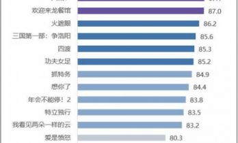 《八仙！》《欢迎来龙餐馆》满意度领衔，暑期档好口碑佳作接力拉动市场上行