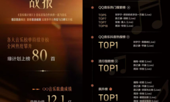 一年助力数千首歌曲上榜，讯飞音乐的营销推广做对了什么