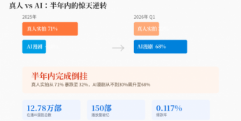7亿人刷短剧，AI却在把真人演员逼上绝路