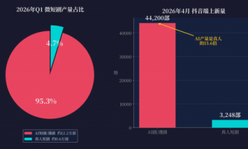 红果砸两个亿救真人短剧，图什么？