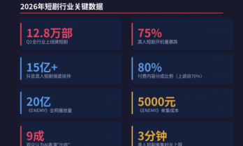 AI短剧赢了数量，真人短剧赢了命