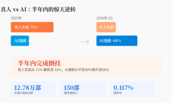 7亿人刷短剧，AI却在把真人演员逼上绝路