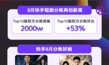 快手短剧推出单部最高20万元激励，TOP10版权方分账收益破2000万